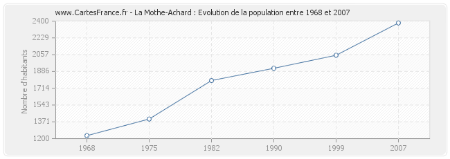 Population La Mothe-Achard